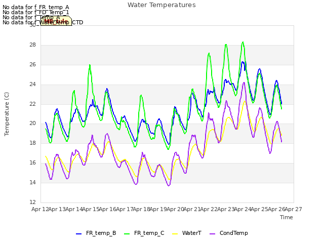 plot of Water Temperatures