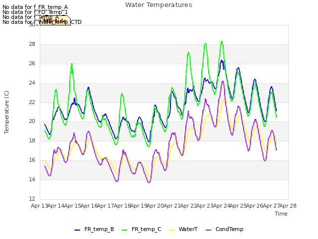 plot of Water Temperatures