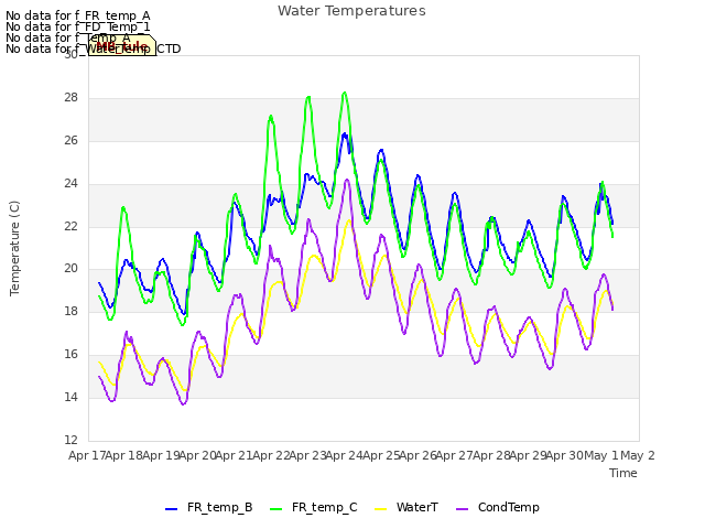 plot of Water Temperatures