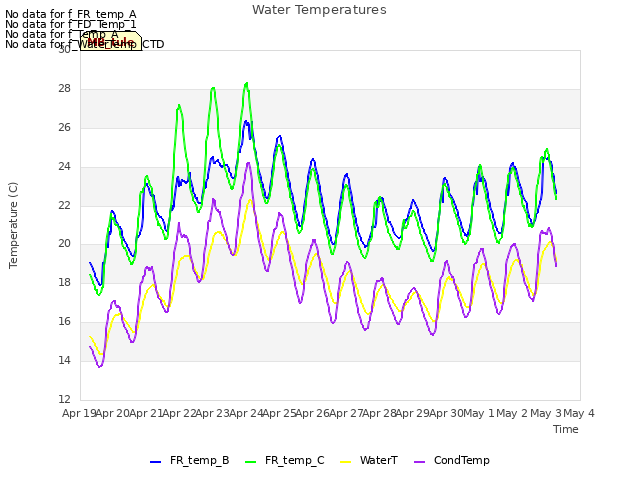 plot of Water Temperatures