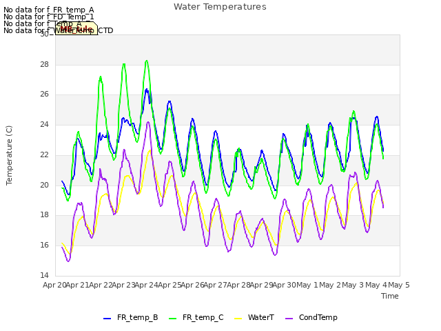 plot of Water Temperatures