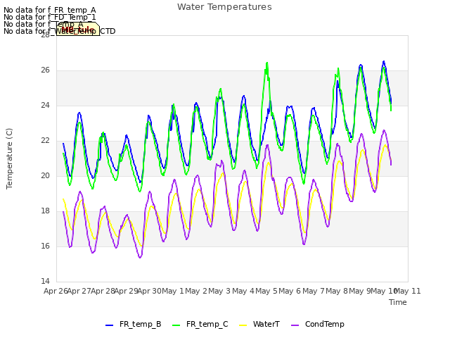 plot of Water Temperatures