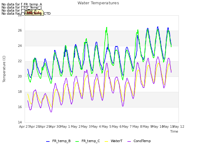 plot of Water Temperatures