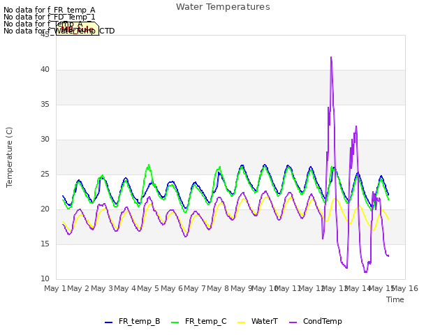 plot of Water Temperatures