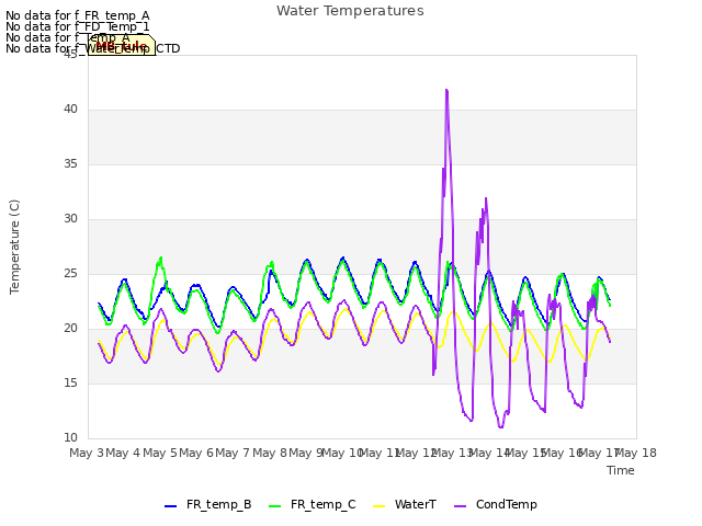 plot of Water Temperatures