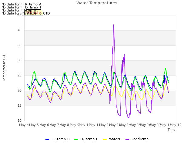 plot of Water Temperatures