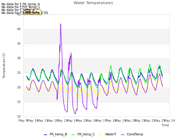 plot of Water Temperatures