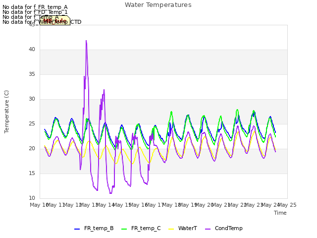 plot of Water Temperatures