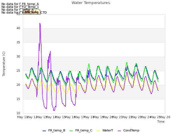 plot of Water Temperatures