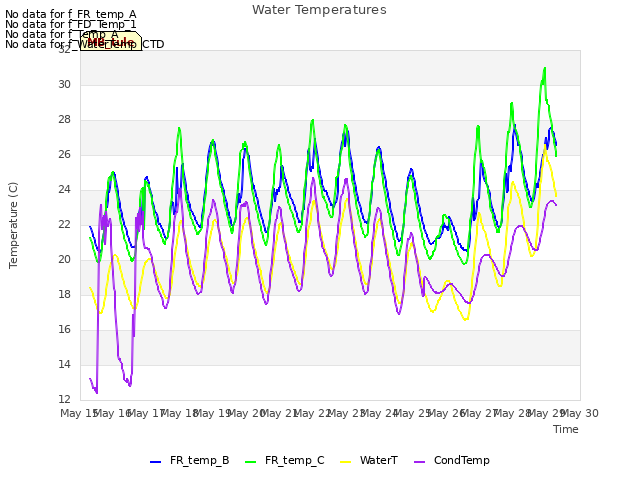 plot of Water Temperatures