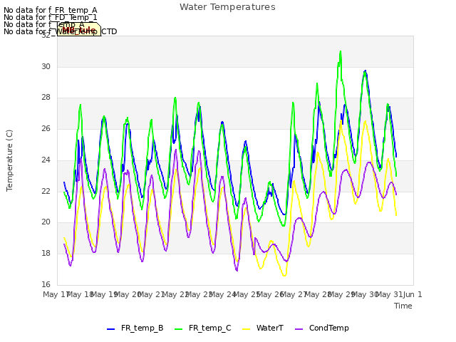 plot of Water Temperatures