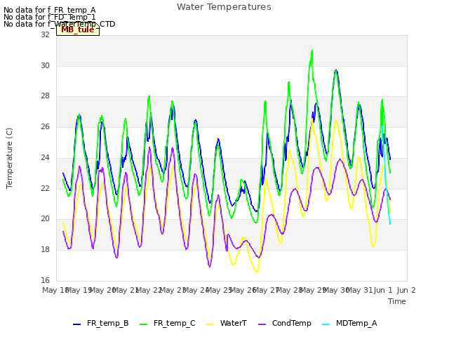 plot of Water Temperatures