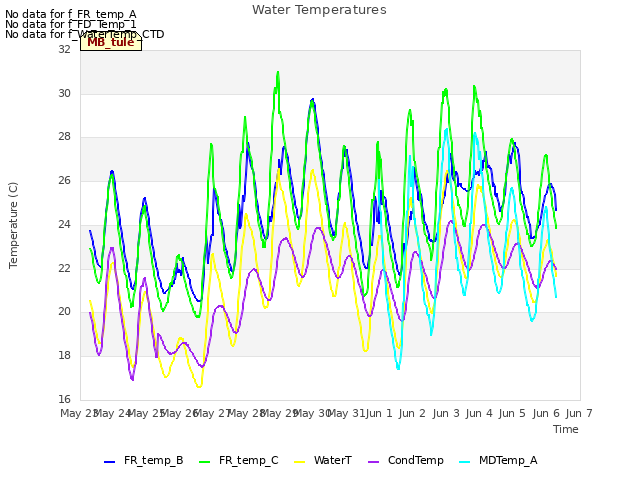 plot of Water Temperatures