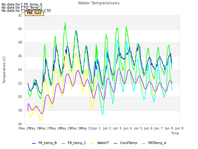 plot of Water Temperatures