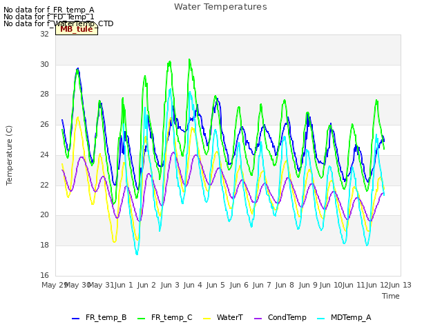 plot of Water Temperatures