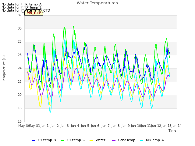 plot of Water Temperatures