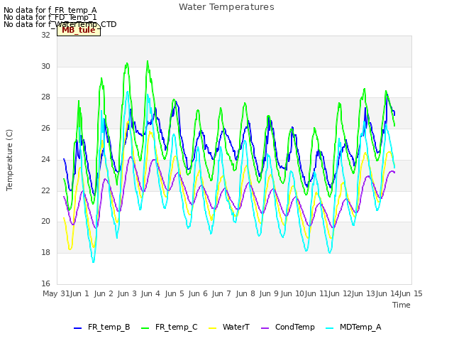 plot of Water Temperatures