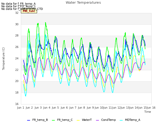 plot of Water Temperatures