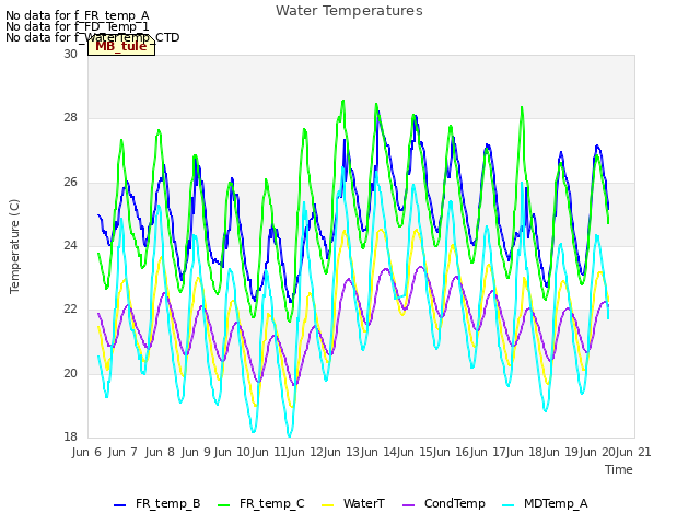 plot of Water Temperatures