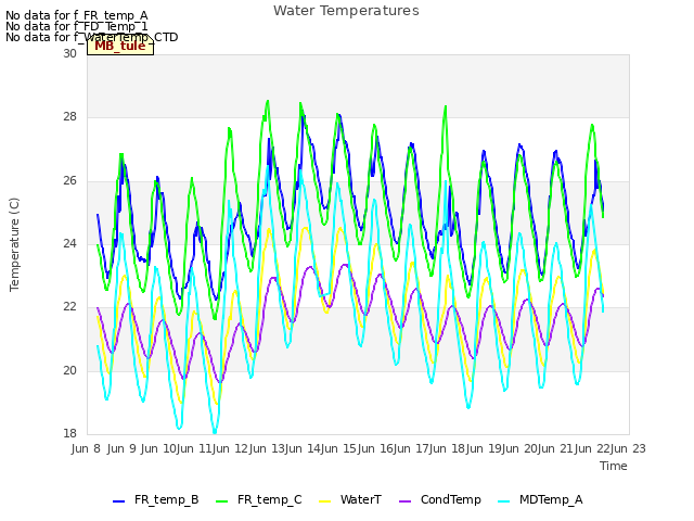 plot of Water Temperatures