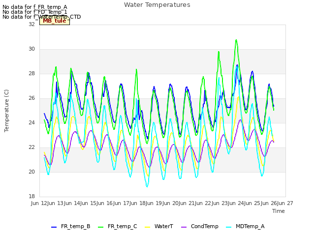 plot of Water Temperatures