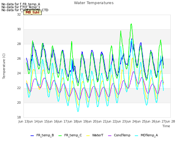 plot of Water Temperatures