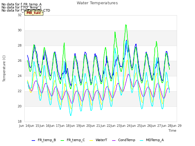 plot of Water Temperatures