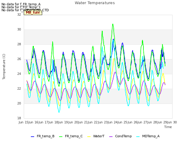 plot of Water Temperatures