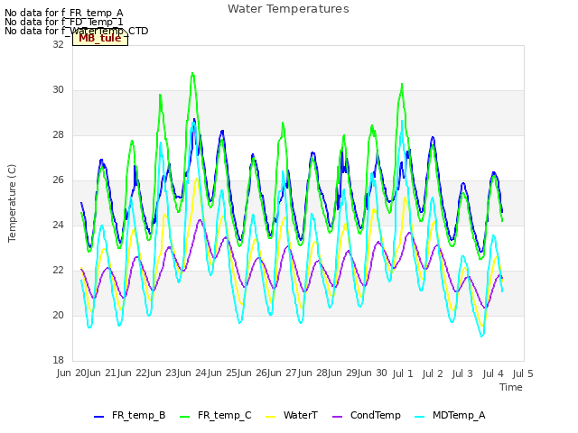 plot of Water Temperatures