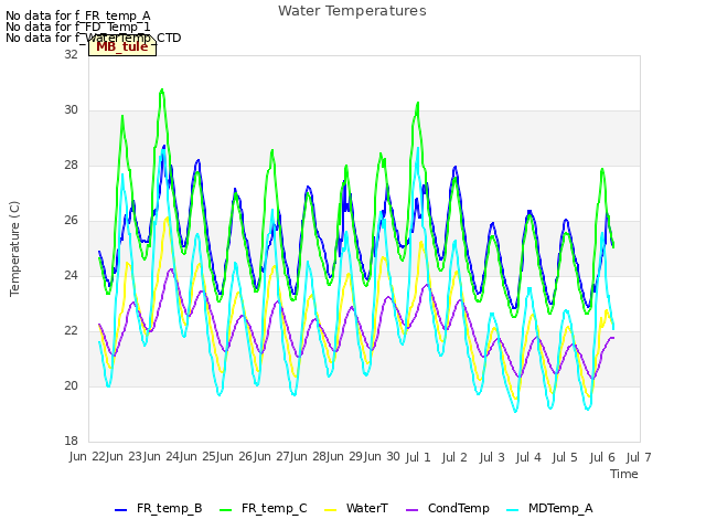 plot of Water Temperatures