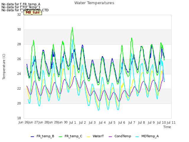 plot of Water Temperatures