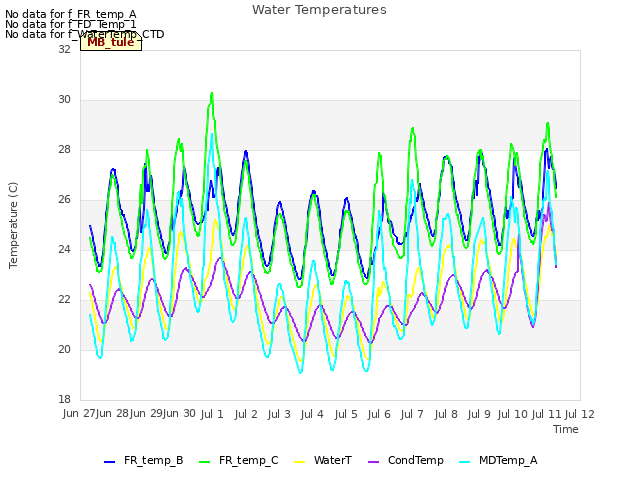 plot of Water Temperatures