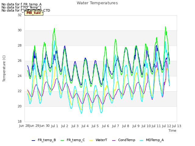 plot of Water Temperatures