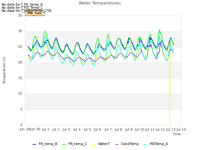 plot of Water Temperatures