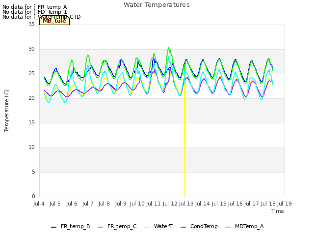 plot of Water Temperatures