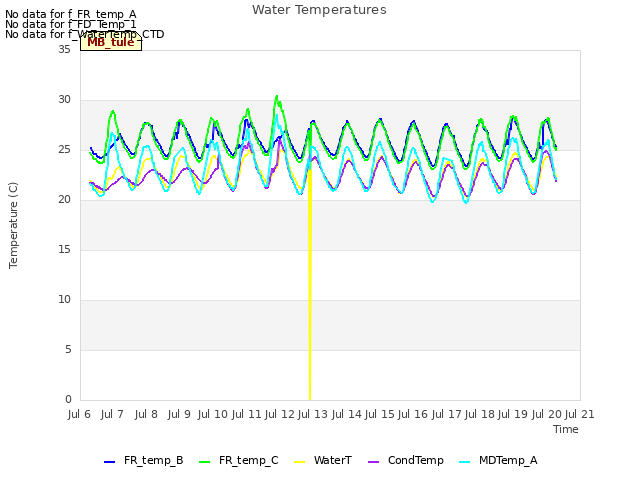 plot of Water Temperatures