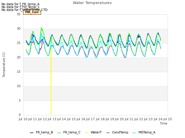 plot of Water Temperatures