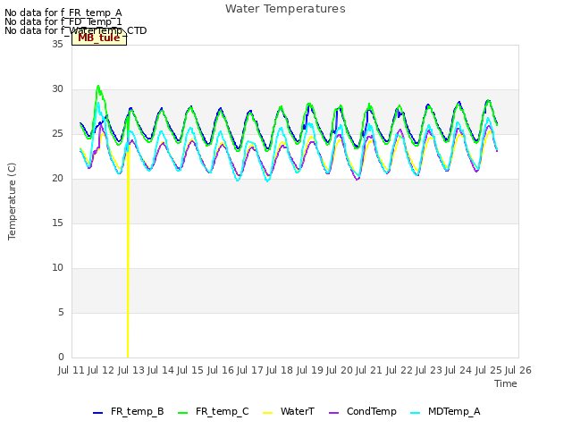 plot of Water Temperatures