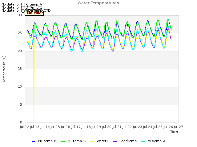 plot of Water Temperatures