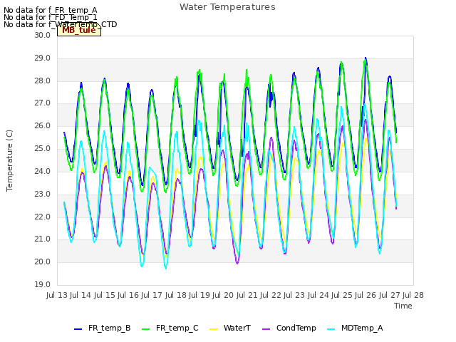 plot of Water Temperatures