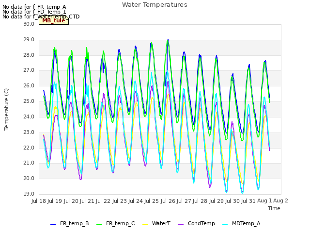 plot of Water Temperatures