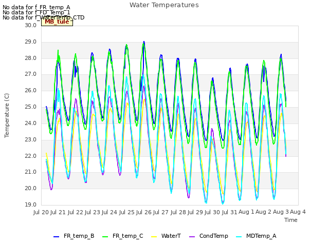 plot of Water Temperatures