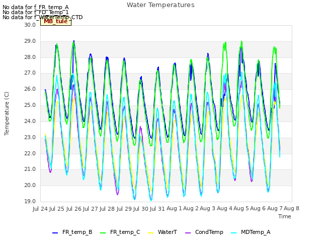 plot of Water Temperatures