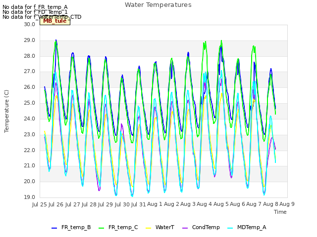 plot of Water Temperatures