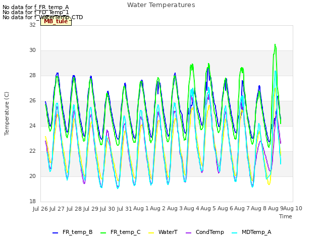 plot of Water Temperatures