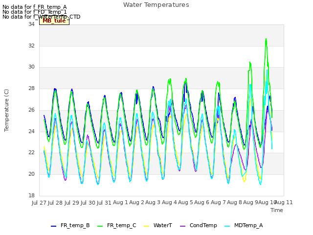 plot of Water Temperatures