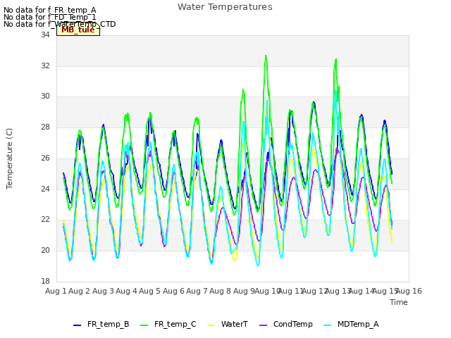 plot of Water Temperatures