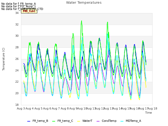 plot of Water Temperatures