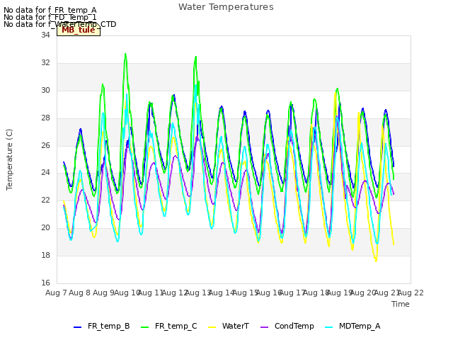 plot of Water Temperatures