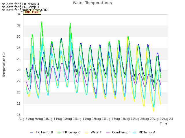 plot of Water Temperatures